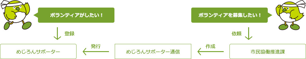 めじろんサポーターとは 大分市人材バンク